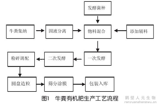 有機肥生產(chǎn)線工藝流程介紹