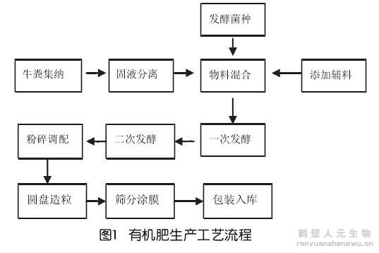 有機(jī)肥制作工藝流程圖