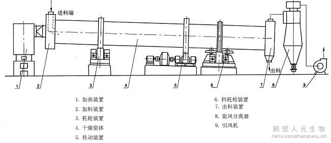 小型雞糞烘干機(jī)結(jié)構(gòu)原理圖